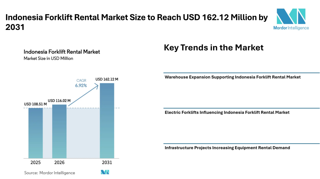 Indonesia Forklift Rental Market Size to Reach USD 162.12 Million by 2031 as Logistics Expansion – Mordor Intelligence
